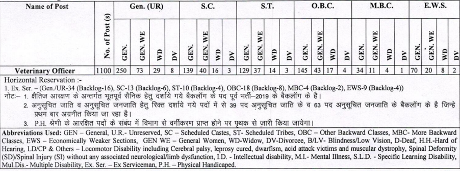 पशु चिकित्सा अधिकारी भर्ती 2025 Post Category wise