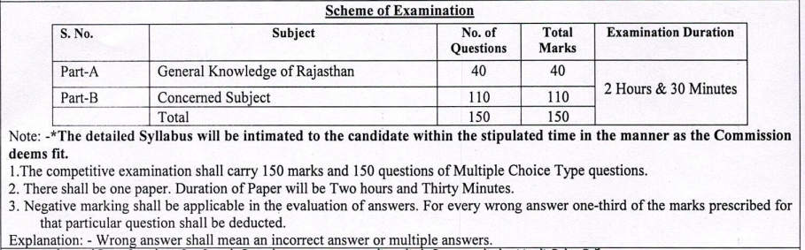 पशु चिकित्सा अधिकारी भर्ती 2025 Examinations scheme